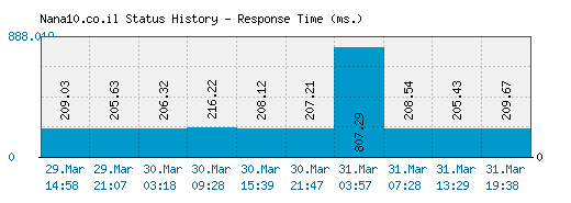 Nana10.co.il server report and response time