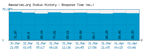 Nanowrimo.org server report and response time