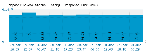 Napaonline.com server report and response time
