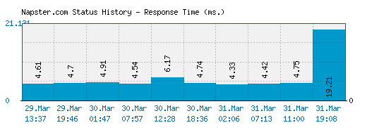 Napster.com server report and response time