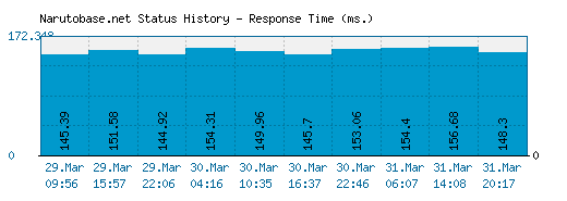 Narutobase.net server report and response time