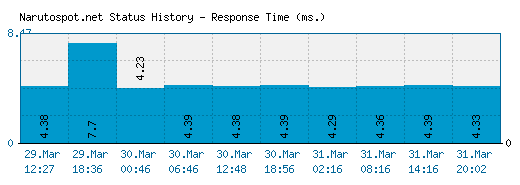 Narutospot.net server report and response time