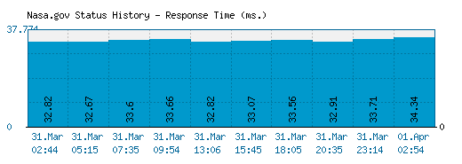 Nasa.gov server report and response time