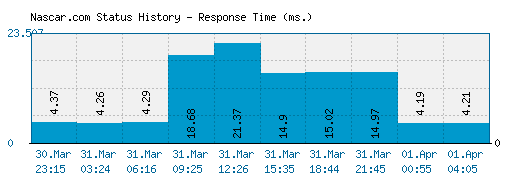 Nascar.com server report and response time