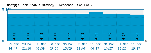 Nastygal.com server report and response time