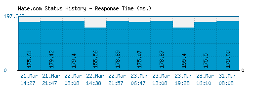 Nate.com server report and response time