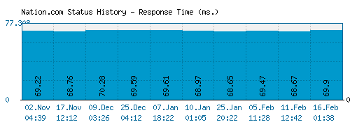 Nation.com server report and response time