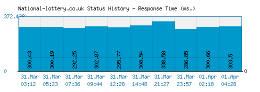 National-lottery.co.uk server report and response time