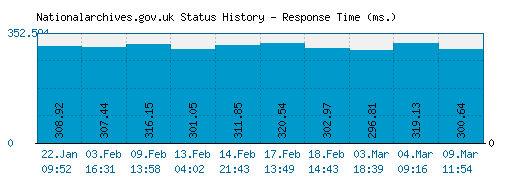 Nationalarchives.gov.uk server report and response time