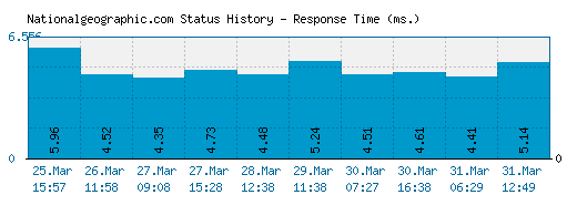 Nationalgeographic.com server report and response time