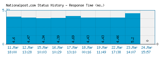 Nationalpost.com server report and response time