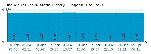 Nationalrail.co.uk server report and response time