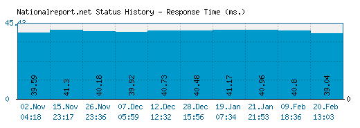 Nationalreport.net server report and response time