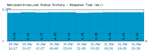 Nationalreview.com server report and response time