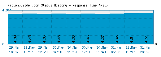 Nationbuilder.com server report and response time