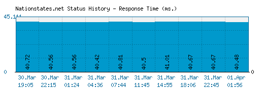 Nationstates.net server report and response time