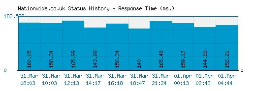 Nationwide.co.uk server report and response time