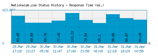 Nationwide.com server report and response time