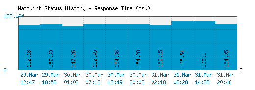 Nato.int server report and response time