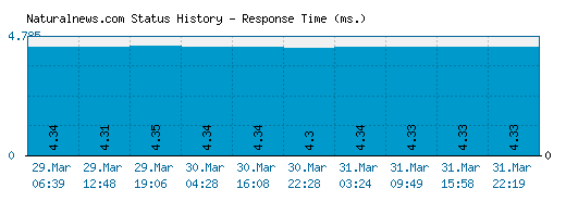 Naturalnews.com server report and response time