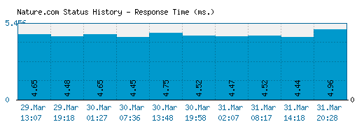 Nature.com server report and response time