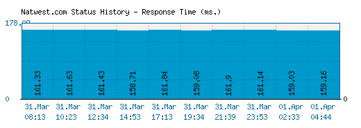 Natwest.com server report and response time