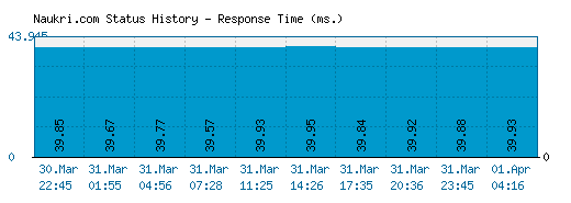 Naukri.com server report and response time