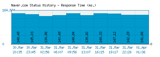 Naver.com server report and response time