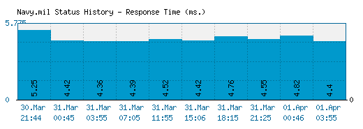 Navy.mil server report and response time