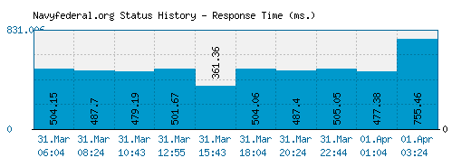 Navyfederal.org server report and response time