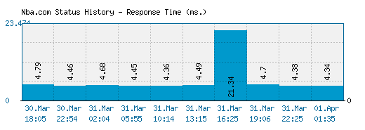 Nba.com server report and response time