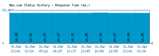 Nbc.com server report and response time