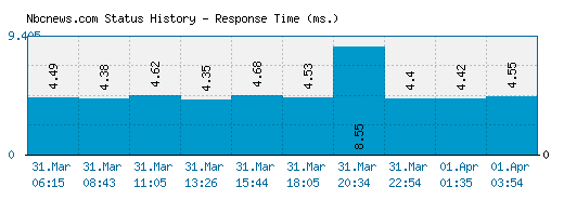 Nbcnews.com server report and response time