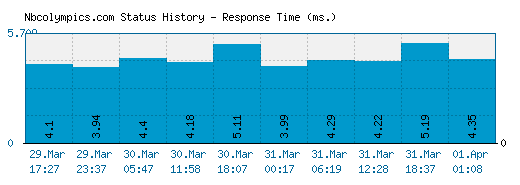 Nbcolympics.com server report and response time