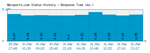 Nbcsports.com server report and response time