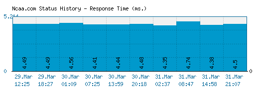 Ncaa.com server report and response time