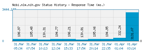 Ncbi.nlm.nih.gov server report and response time