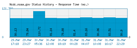 Ncdc.noaa.gov server report and response time