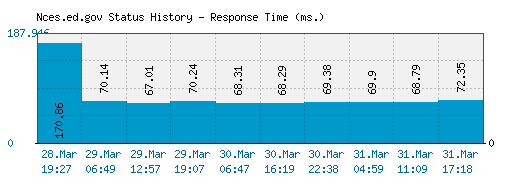 Nces.ed.gov server report and response time