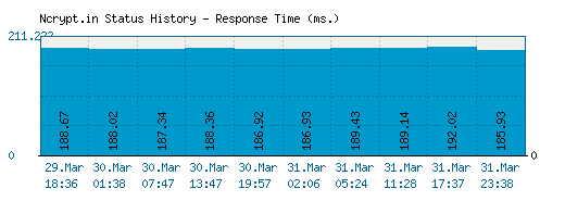 Ncrypt.in server report and response time
