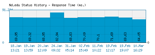 Nd.edu server report and response time