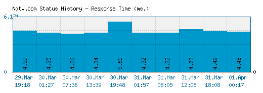 Ndtv.com server report and response time