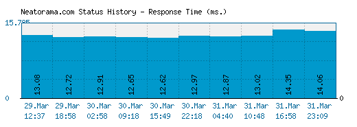 Neatorama.com server report and response time