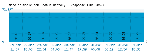 Necolebitchie.com server report and response time