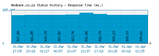 Nedbank.co.za server report and response time