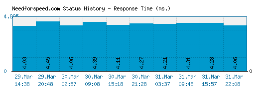 Needforspeed.com server report and response time