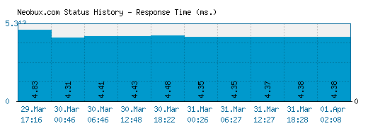 Neobux.com server report and response time