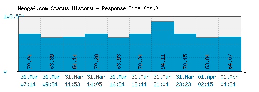 Neogaf.com server report and response time