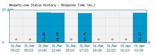 Neopets.com server report and response time