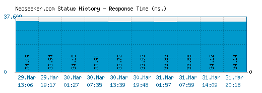 Neoseeker.com server report and response time